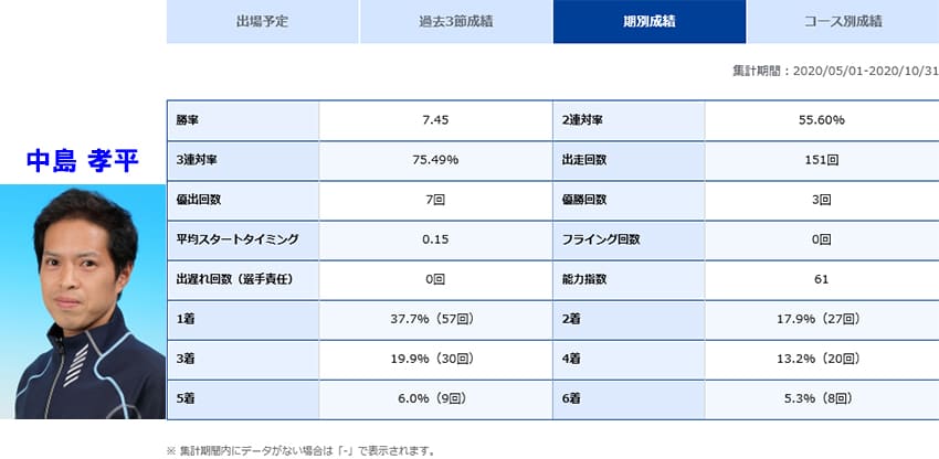 中島孝平選手の期別成績データ