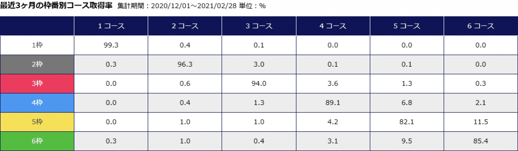 徳山競技場の最近3ヶ月の枠番別コース取得率